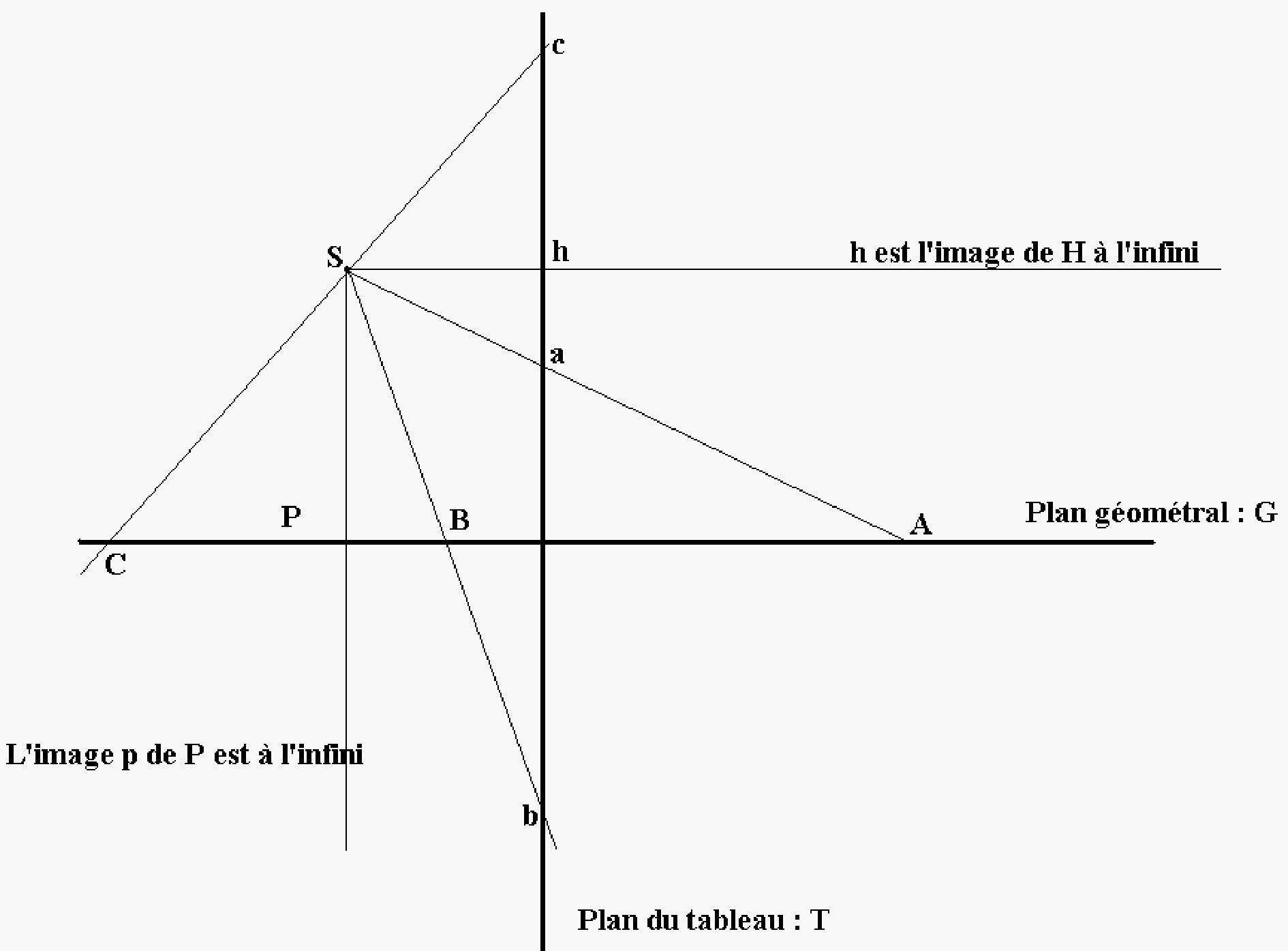 le dispositif de la perspective, vu de profil