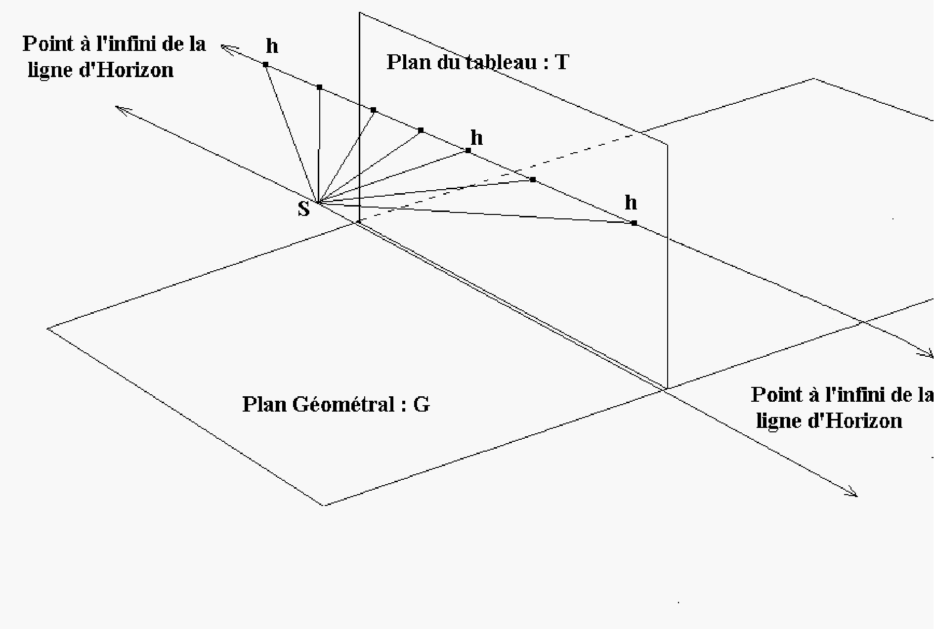 Le point à l'infini de la ligne d'horizon n'est visible ni dans le plan du tableau ni dans le plan géométral